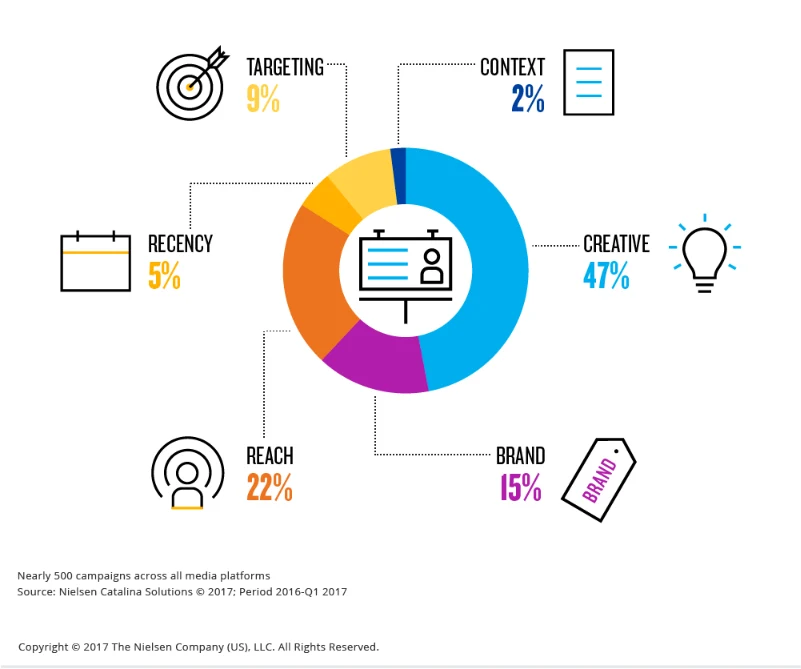 Gráfico do artigo da Nielsen: criativo 47%, alcance 22%, marca 15%, segmentação 9%, recência 5% e contexto 2%.